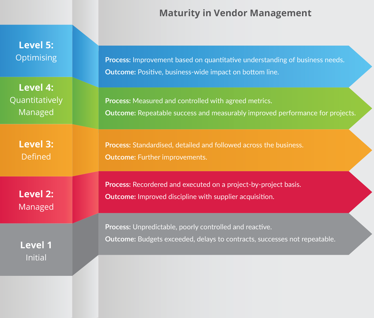 How To Manage Vendors In 2024   Maturity In Supplier Management DiagramV3 